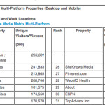 comScore Top 50 US media properties