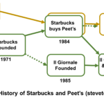 History of Starbucks and Peets
